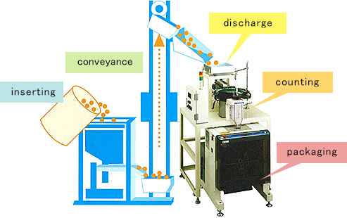 Bucket-lift System